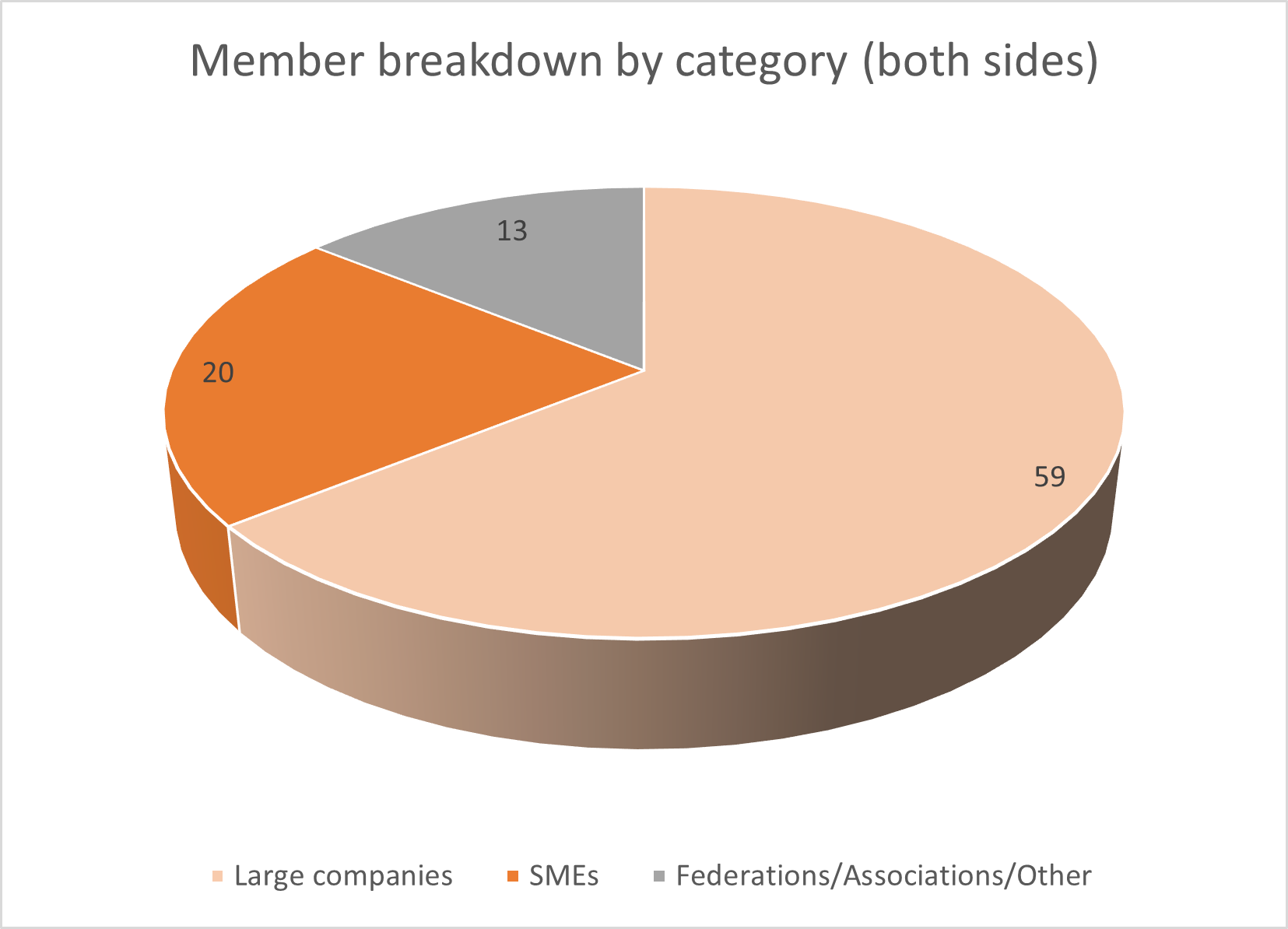 Breakdown by category