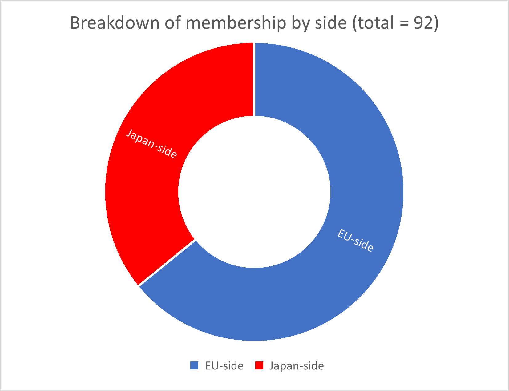 Breakdown by side