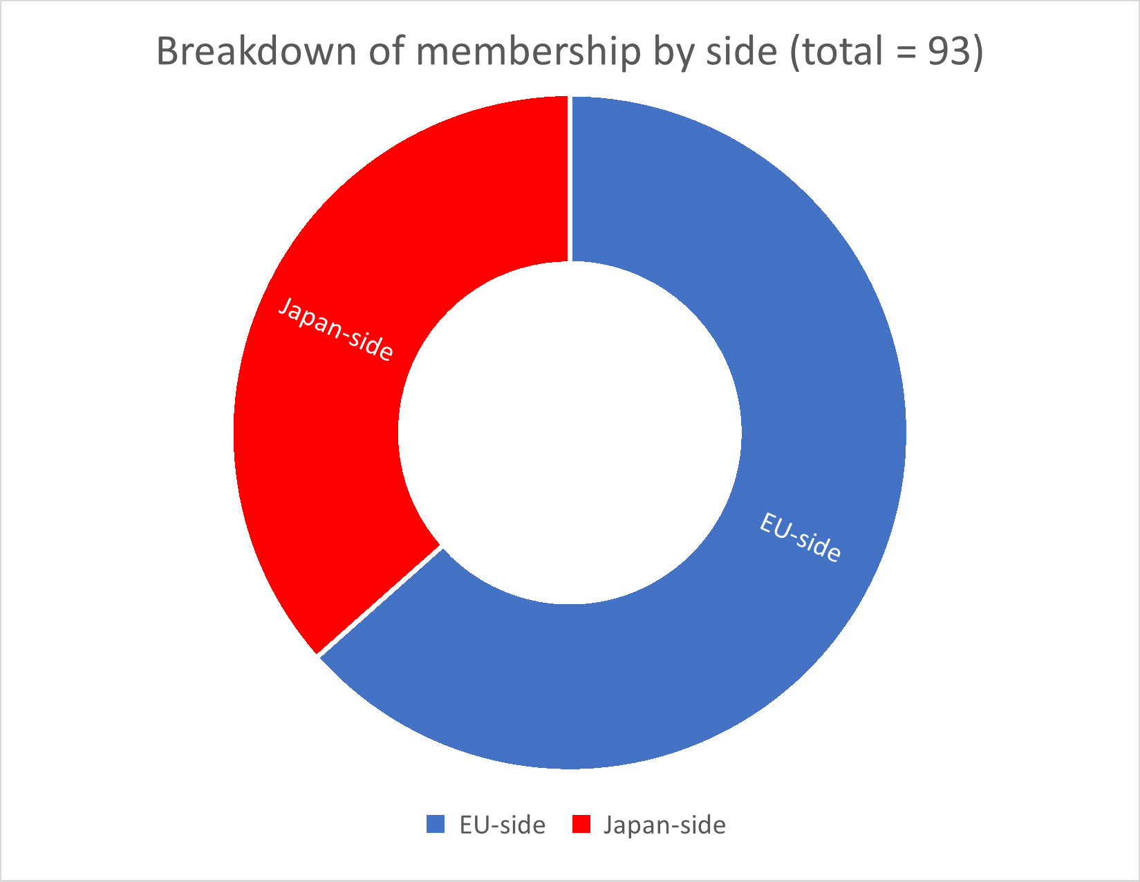 BRT membership breakdown by side