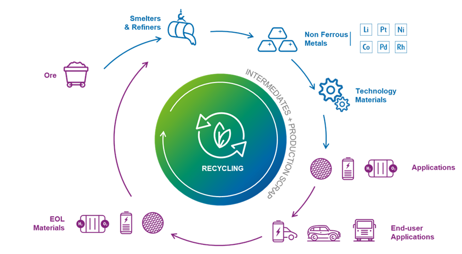 Circular economy