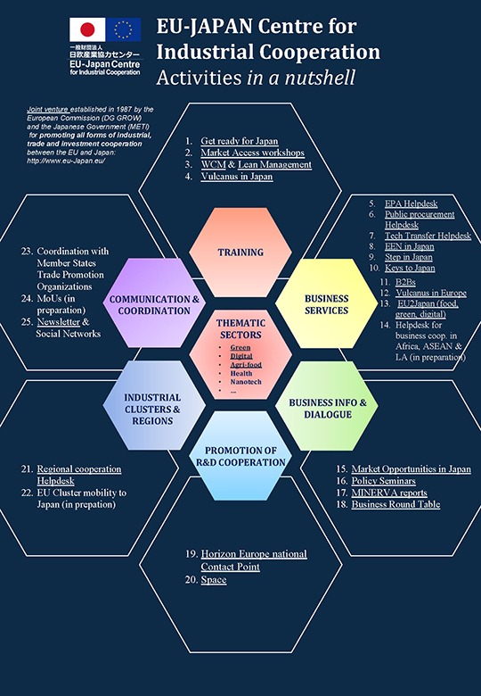 Centres' activities