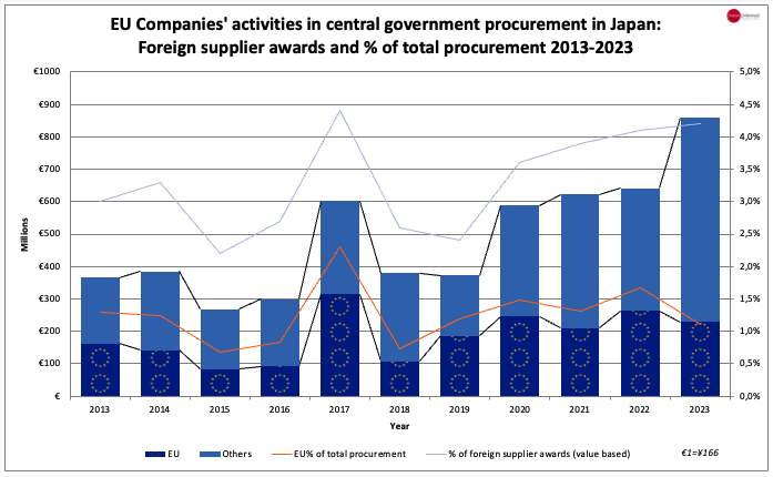 Foreign supplier awards 2013-2023