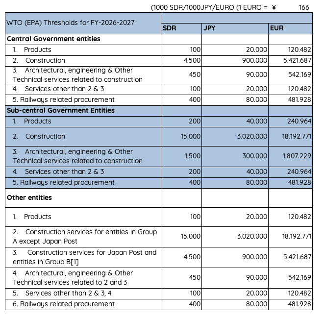 Thresholds FY 2026-2027