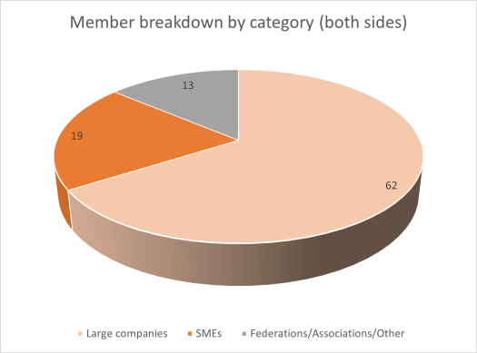 BRT breakdown by category of member