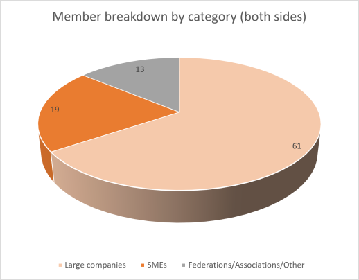 BRT membership breakdown by category