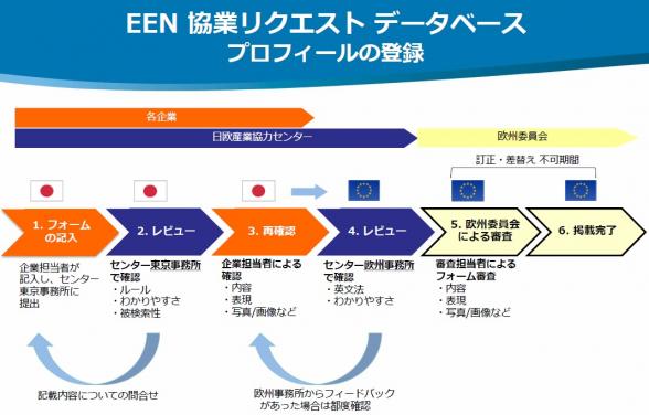 EENプロフィール登録の流れ