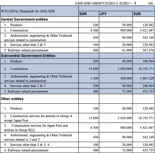 WTO Thresholds Japan FY2026-FY2027